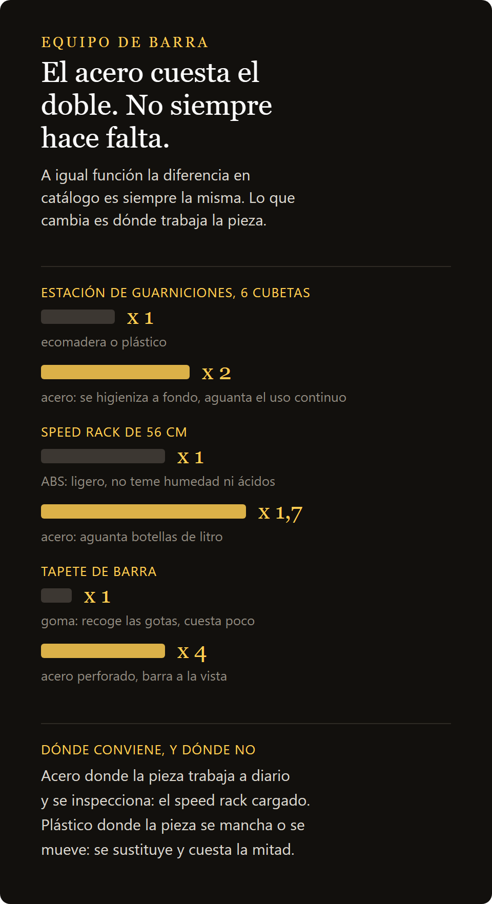 A igual función el acero es el más caro de los dos materiales: guarnicionera de seis cubetas, speed rack de 56 cm y tapete de barra