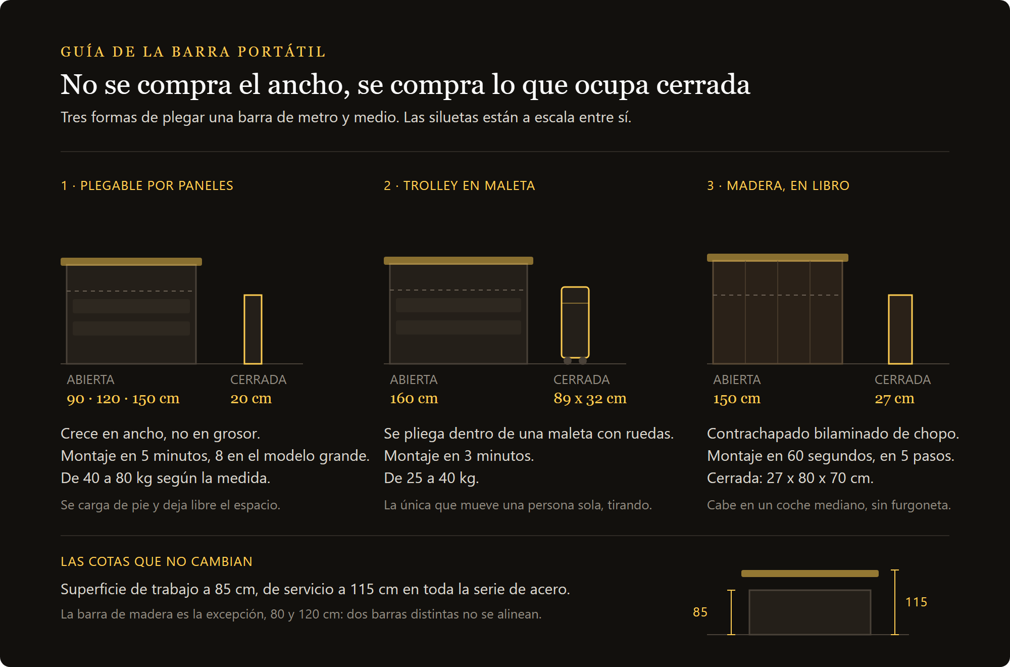 estación de bar plegable Smart: cuánto ocupa cerrada, las tres familias de barras portátiles y las alturas de las superficies