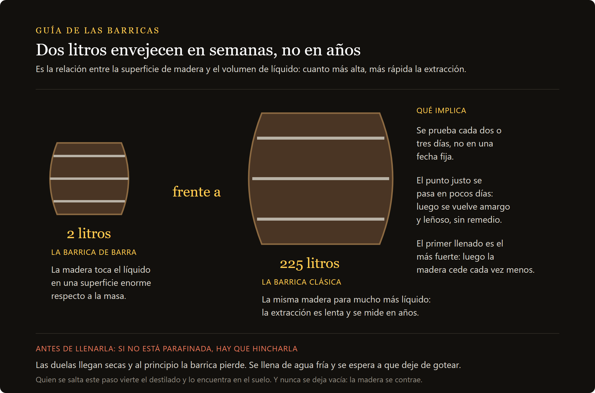barril de castaño de 2 litros: la relación entre superficie de madera y volumen en un barril de 2 litros