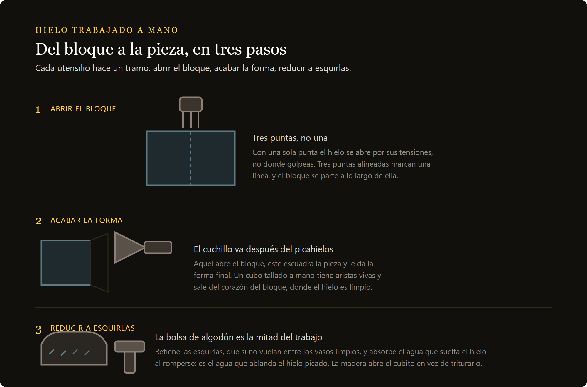 bolsa para hielo de algodón: del bloque a la pieza con el punzón, el cuchillo, el martillo y la bolsa
