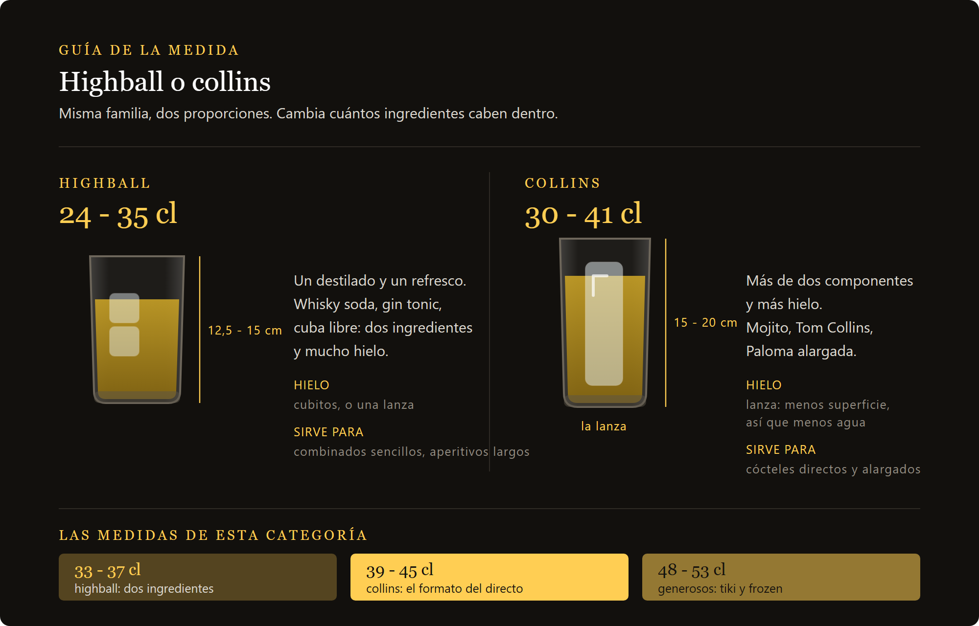 vaso tumbler Opera: comparación entre highball y collins, alturas y capacidades