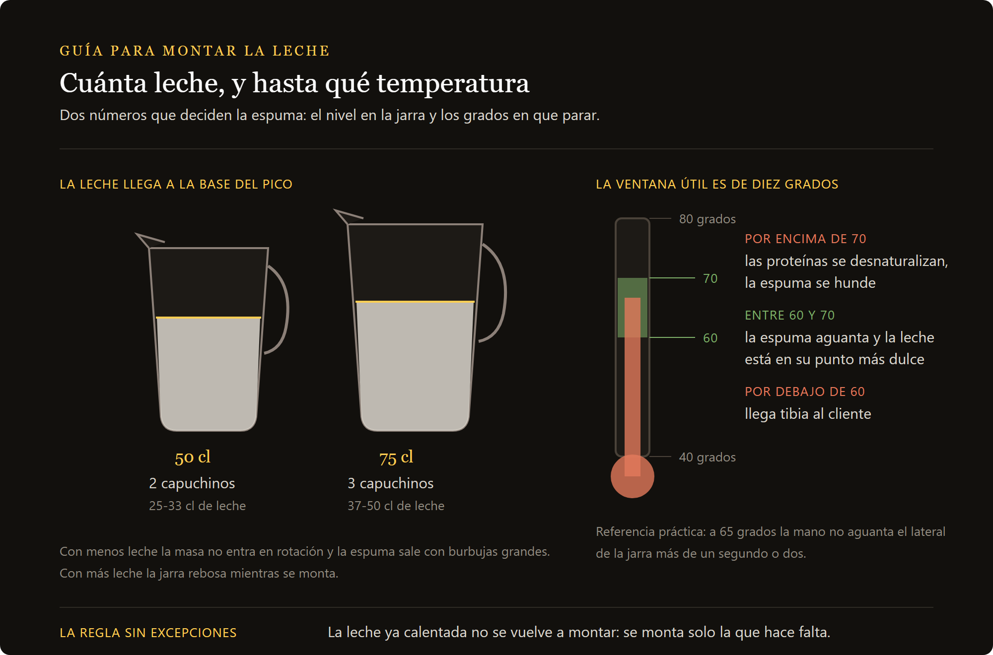 termómetro de leche: cuánta leche poner en la jarra y la ventana de temperatura entre 60 y 70 grados