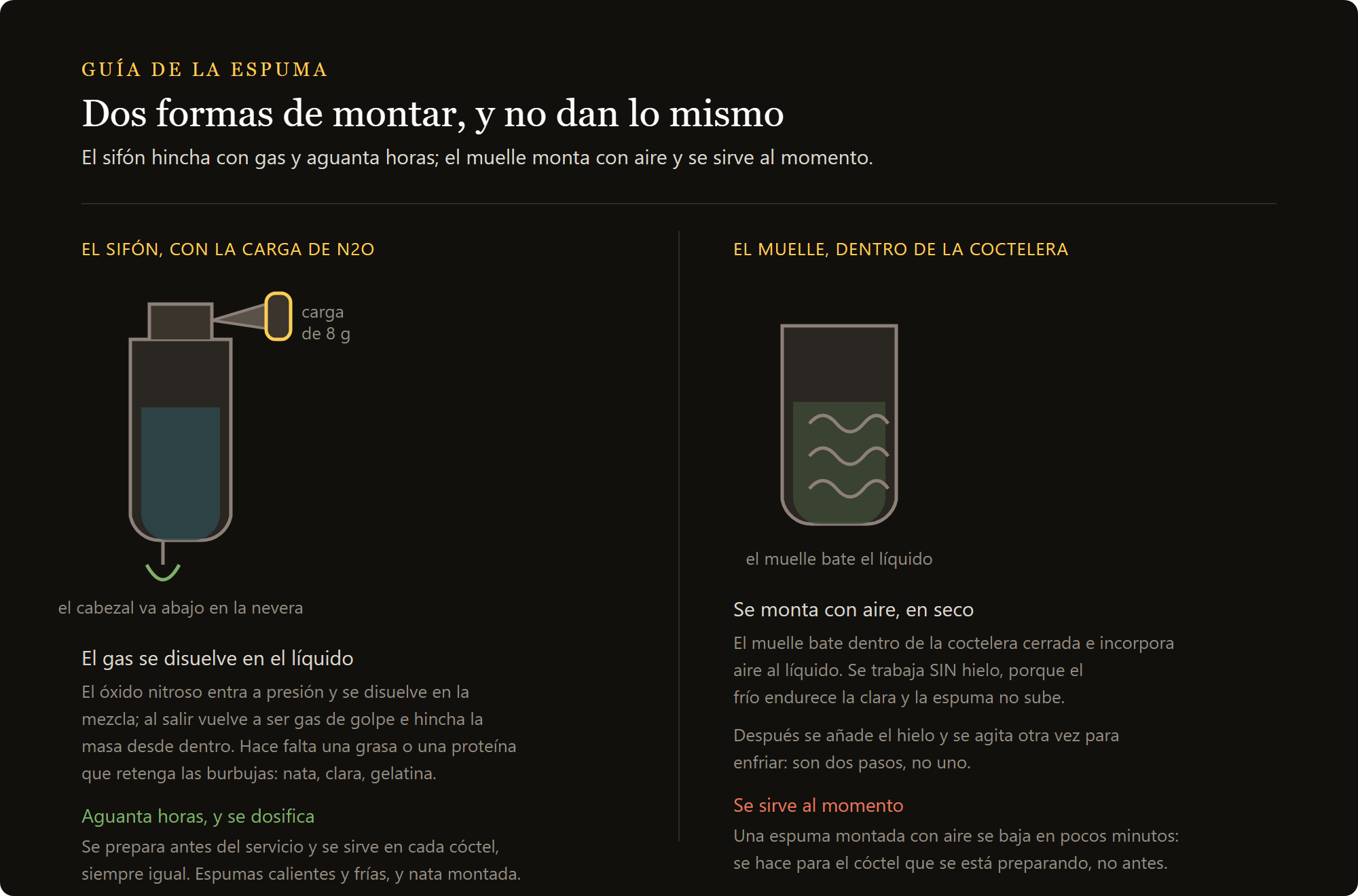 muelle emulsionante: el sifón con la carga de N2O y el muelle emulsionante comparados