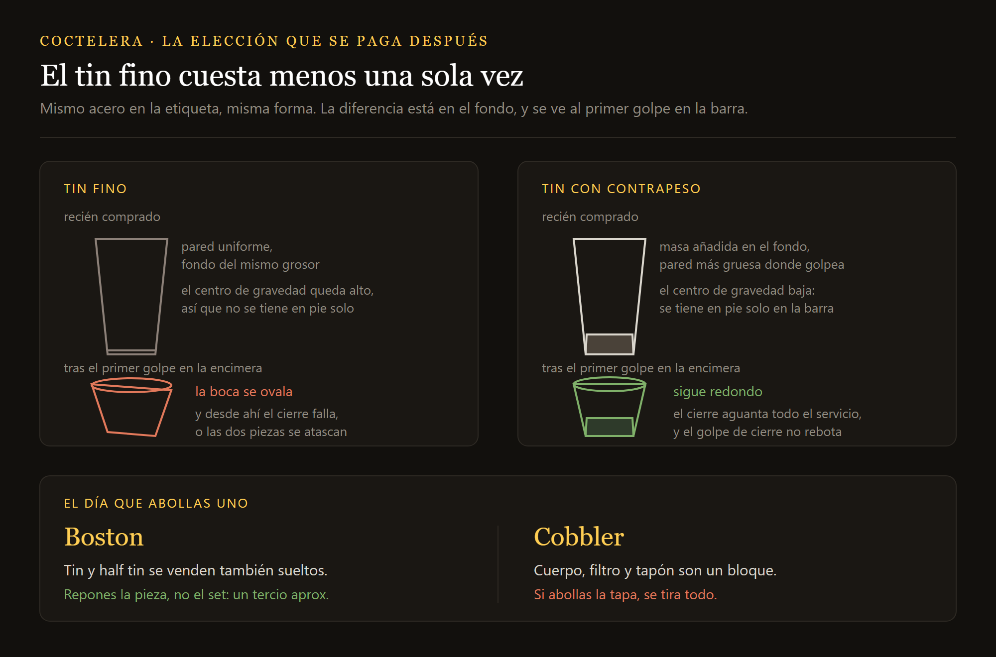 coctelera Boston Twist: el tin fino y el tin con contrapeso comparados, del fondo al borde