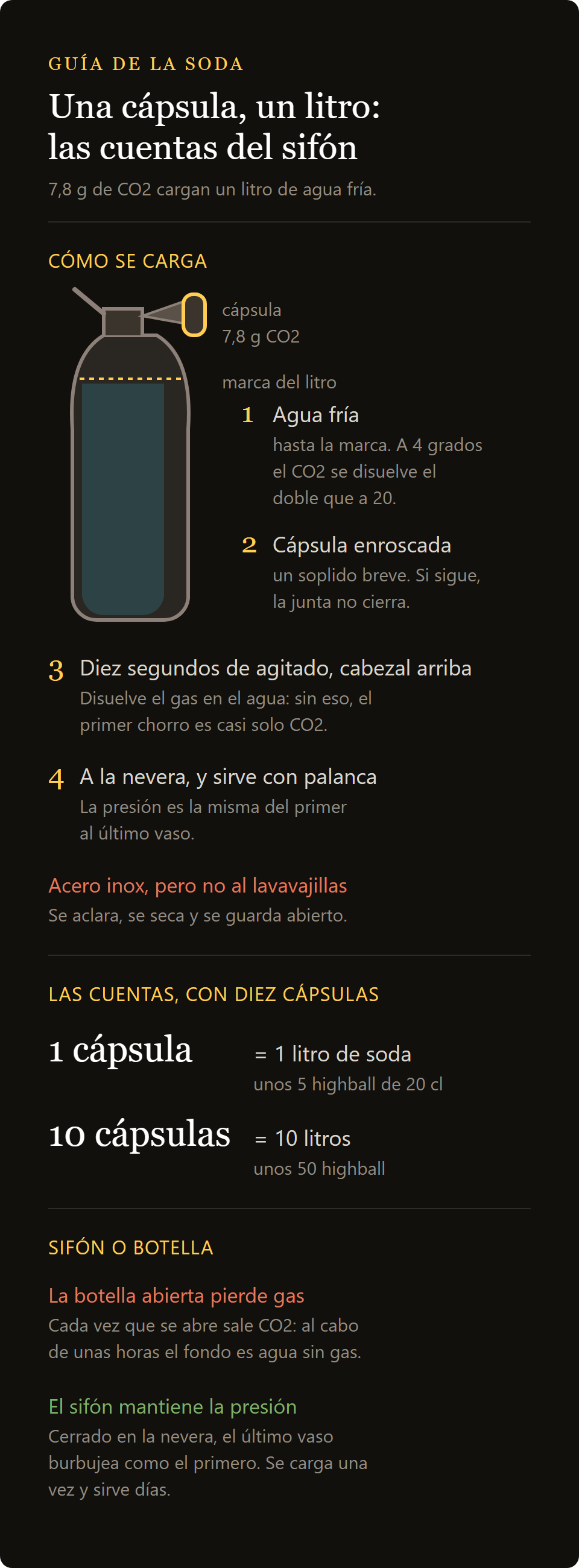 cápsulas de CO2: una cápsula de 7,8 g de CO2 carga un litro, y las cuentas con diez cápsulas