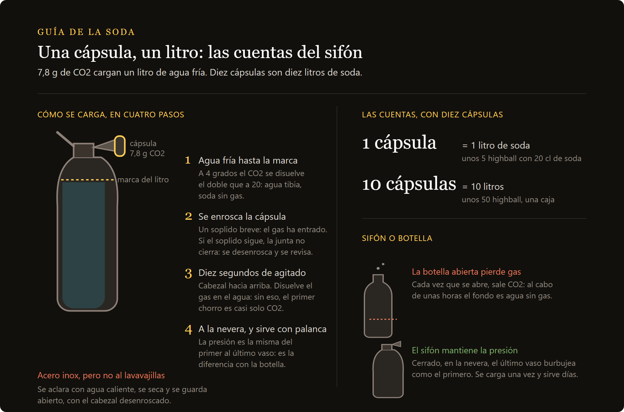 cápsulas de CO2: una cápsula de 7,8 g de CO2 carga un litro, y las cuentas con diez cápsulas